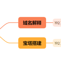 doker搭建网站，怎么让外网链接到我的服务器网站啊